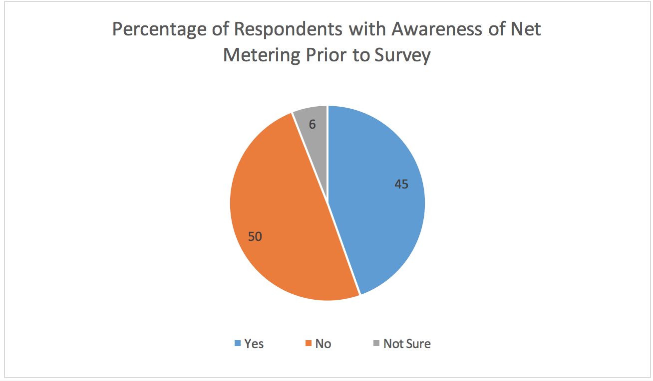 Percentage of respondents with awareness of net metering prior to the survey